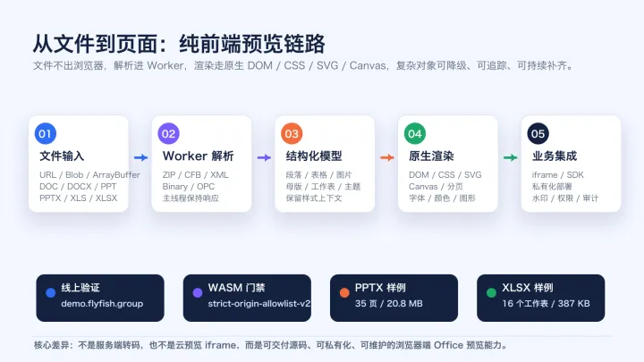 Office Preview architecture